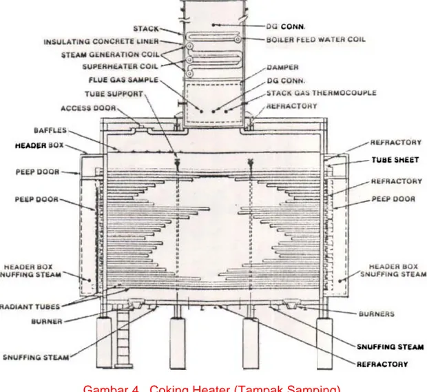 Gambar 4.  Coking Heater (Tampak Samping)