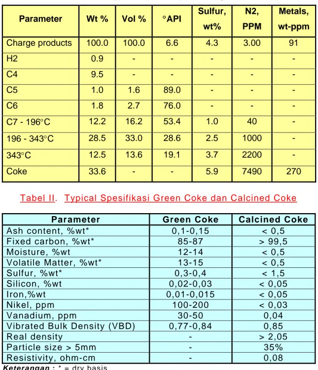 Tabel I.  Typical Yield Delayed Coking Unit Parameter  Wt %  Vol %  °API  Sulfur, 