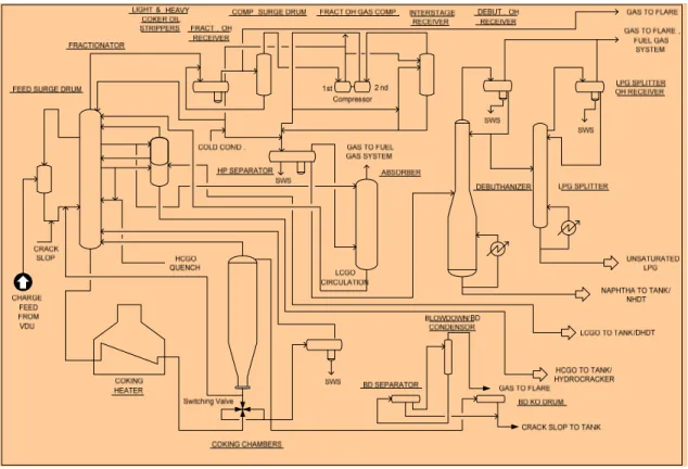 Gambar 1.  Simplified Process Flow Diagram Delayed Coking Unit  Aliran proses dapat dikelompokkan menjadi lima seksi yang berbeda:  