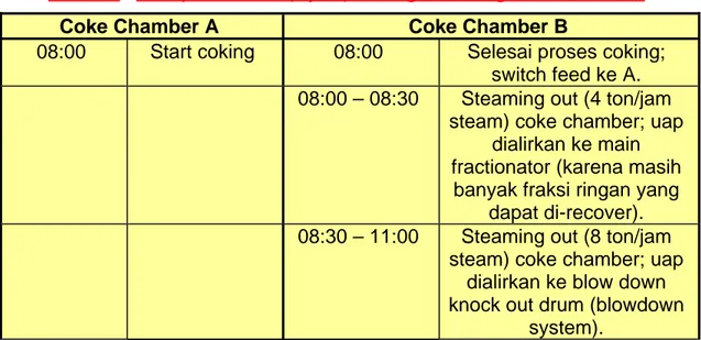 Tabel III.  Tahapan Proses (Cycle) Coking-Decoking Coke Chamber 