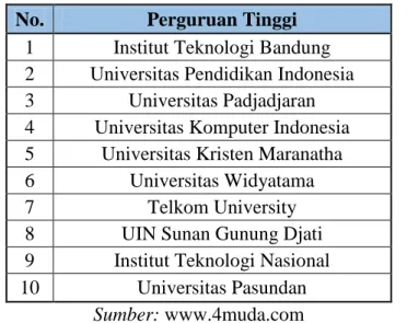 Tabel 1.1 Daftar Perguruan Tinggi Terbaik dan Terpopuler di Bandung  No.  Perguruan Tinggi 
