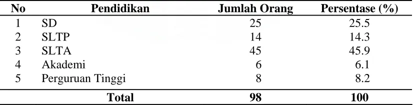 Tabel 4.1. : Distribusi Frekuensi Karakteristik Responden Berdasarkan Umur  