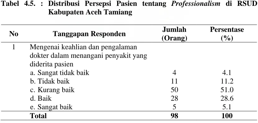 Tabel 4.4. : Distribusi Frekuensi Karakteristik Responden Berdasarkan Jenis Pekerjaan 