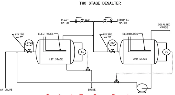 Gambar 1.  Two Stage Desalter  III.  Feed dan Produk Crude Distillation Unit 