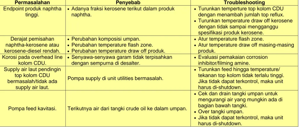 Tabel II.  Contoh Permasalahan, Penyebab, dan Troubleshooting Crude Distillation Unit 