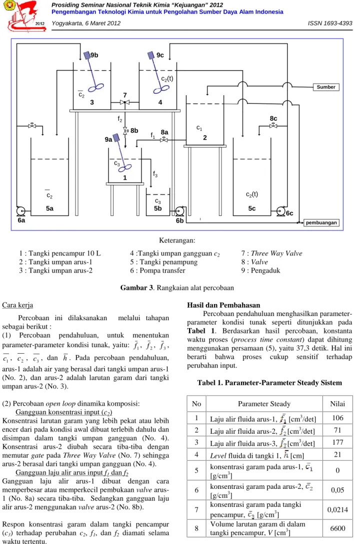 Tabel 1. Parameter-Parameter Steady Sistem