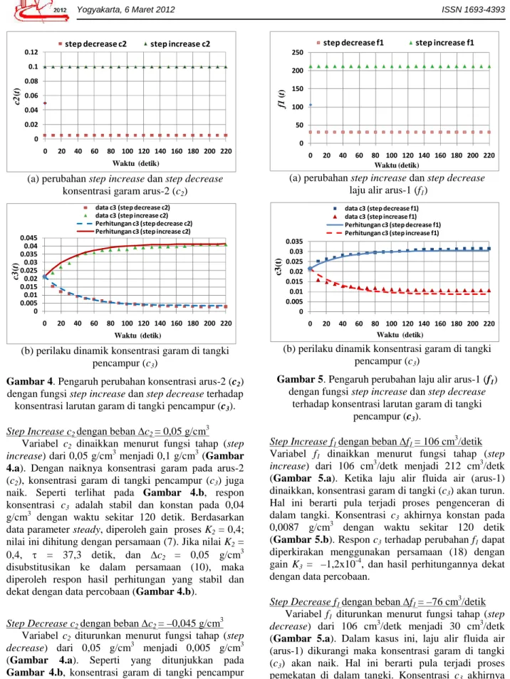 Gambar 4. Pengaruh perubahan konsentrasi arus-2 (c 2 ) dengan fungsi step increase dan step decrease terhadap konsentrasi larutan garam di tangki pencampur (c 3 ).