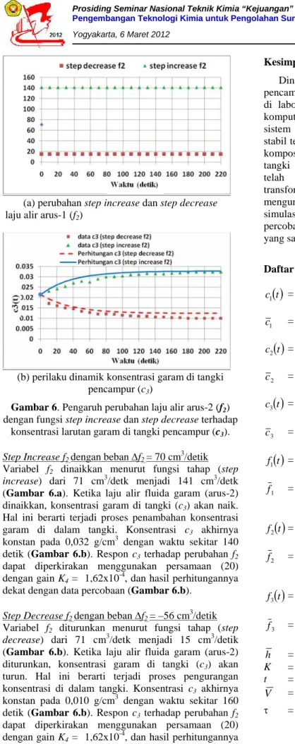 Gambar 6. Pengaruh perubahan laju alir arus-2 (f 2 ) dengan fungsi step increase dan step decrease terhadap