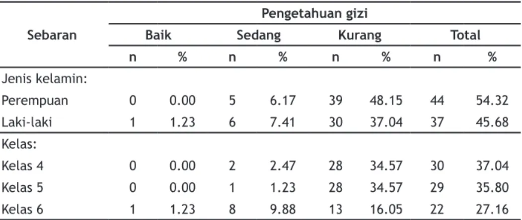 Tabel 3.  Rata-rata Konsumsi dan Sumbangan Zat Besi