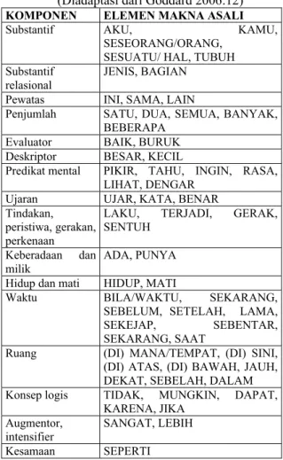 Tabel 1.  Perangkat Makna Asali dalam Bahasa  Indonesia 