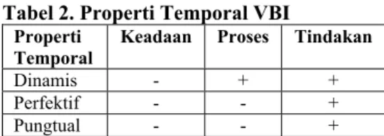 Tabel 2. Properti Temporal VBI  Properti 