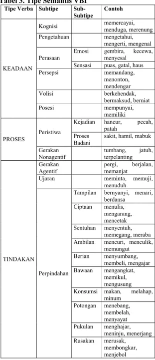 Tabel 3. Tipe Semantis VBI 