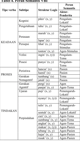 Tabel 4. Peran Semantis VBI 