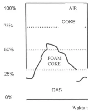 Gambar 4. Tampilan hasil pengukuran detektor foam coke terhadap waktu