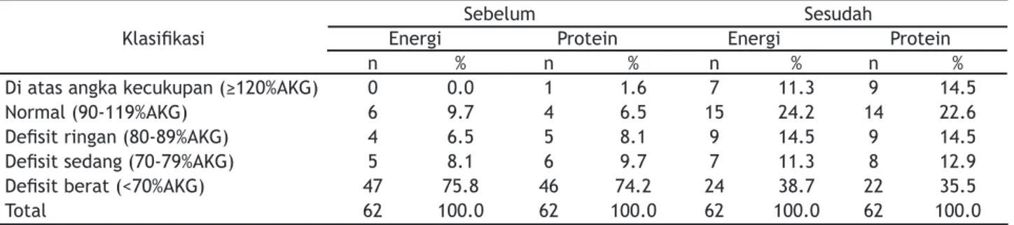 Tabel 4. Distribusi Rata-rata Tingkat Kecukupan Energi dan Protein Contoh Sebelum dan Sesudah Pemberian               Sarapan Menu Sepinggan                