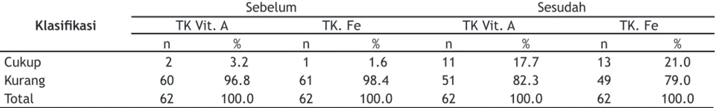 Tabel 5. Distribusi Tingkat Kecukupan Vitamin A dan Fe Contoh Sebelum dan Sesudah Pemberian Menu                  Sepinggan