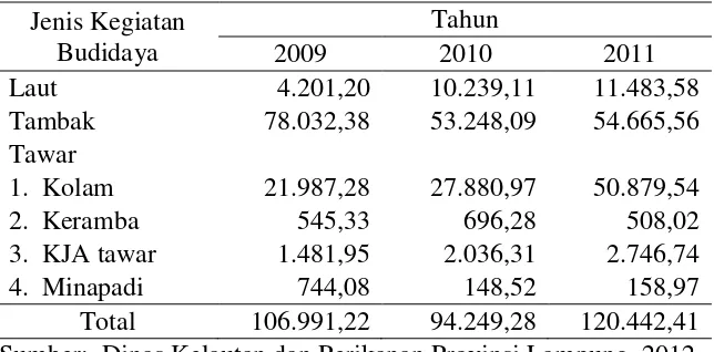 Tabel 2.  Produksi perikanan budidaya di Provinsi Lampung dalam ton 