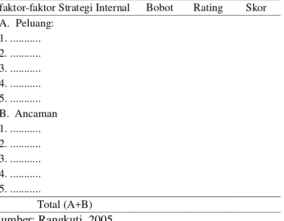 Tabel 6.  Matriks Internal Factors Analysis Summary 