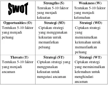 Gambar 4. Matrik analisis SWOT Sumber: Kuncoro, 2005. 