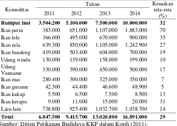 Tabel 1.  Proyeksi produksi komoditas perikanan budidaya unggulan (2011-2014) 
