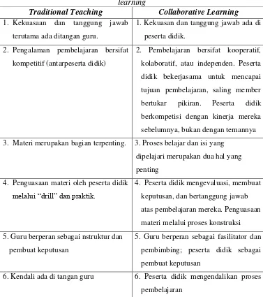 Tabel 2.  Perbandingan traditional teaching dengan collaborative 