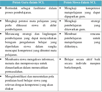 Tabel 2. Peran Guru dan siswa dalam SCL 