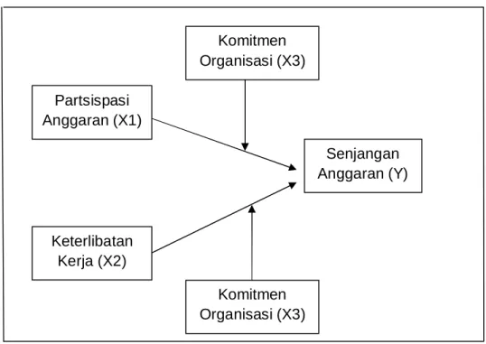 Gambar 1. Model Penelitian  