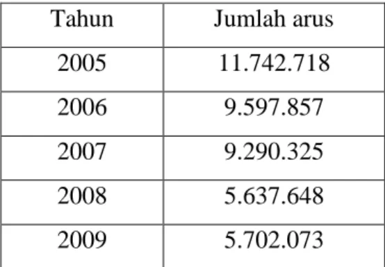 Tabel 1 Jumlah Arus Penumpang Angkutan Umum Di Semarang Tahun  2005-2009 