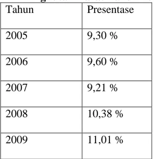 Tabel 2 Persentase Jumlah Angkutan Darat Dibanding Jumlah Penumpang  Angkutan Darat Tahun 2005-2009 
