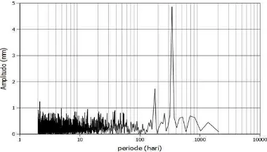 Gambar 3.2. Spektrum curah hujan seri waktu          tahun 1987 dari stasiun Sumber Rejo