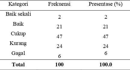 Tabel 5. Distribusi pengetahuan penggunaan antibiotik mahasiswa kesehatan Universitas Muhammadiyah Surakarta (n=84) 