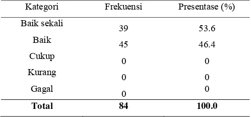 Tabel 9. Distribusi perilaku penggunaan antibiotik mahasiswa kesehatan Universitas Muhammadiyah Surakarta (n=84) 