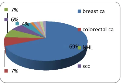 Table 4. Area implantation located 