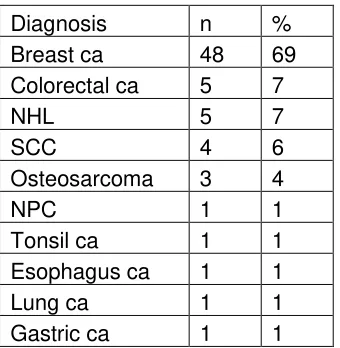 Table 2. Patient  distribution according to indication of TIVAP 
