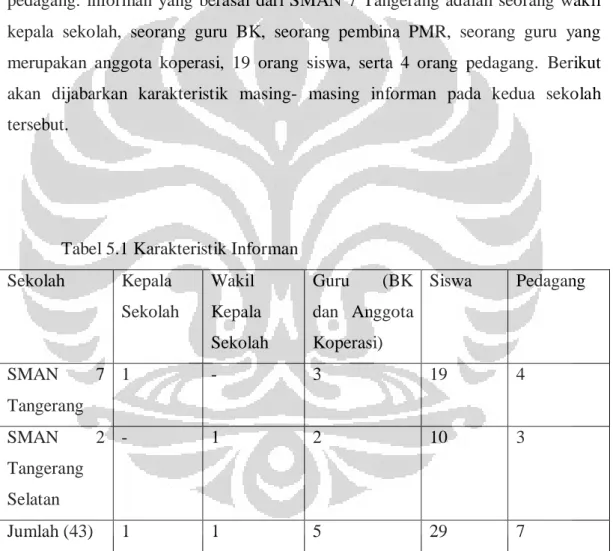 Tabel 5.1 Karakteristik Informan  Sekolah   Kepala  Sekolah  Wakil  Kepala  Sekolah  Guru  (BK dan  Anggota Koperasi)  Siswa  Pedagang  SMAN  7  Tangerang  1  -  3  19  4  SMAN  2  Tangerang  Selatan  -  1  2  10  3  Jumlah (43)  1  1  5  29  7 