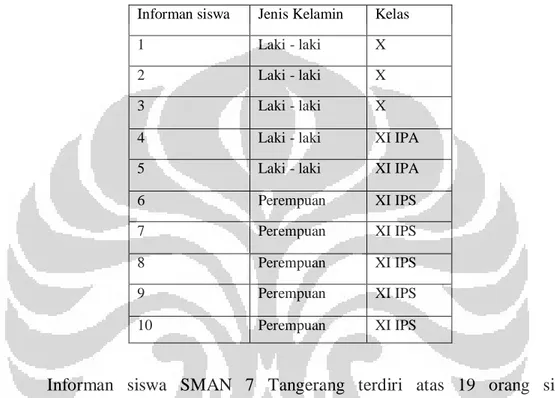 Tabel 5.2 Karakteristik Informan Siswa SMAN 2 Tangerang Selatan 