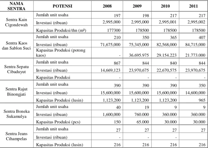 Tabel 1.3 Data Potensi Enam Sentra Industri di Kota Bandung