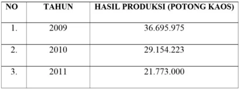 Tabel  1.4 Tingkat Hasil Produksi Sentra Industri Kaos Suci Tahun 2009 s/d 2011 