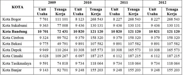 Tabel 1.1 Struktur Jumlah Industri Kecil dan Menengah Jawa Barat Berdasarkan  Jumlah Tenaga Kerja 