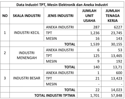 Tabel 1.2 Data Industri TPT, Mesin Elektronik dan Aneka Industri Kota  Bandung Sampai Tahun 2012 