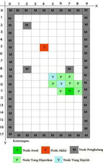 Gambar 3.4 Langkah Kedua Pencarian Best Node 