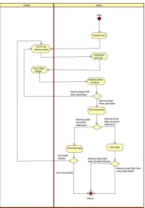 Gambar 3.13 Activity Diagram Pada Proses Permainan Level 2 