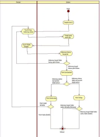 Gambar 3.14 Activity Diagram Pada Proses Permainan Level 3  