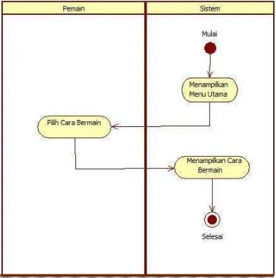 Gambar 3.16 Activity Diagram Pada Proses Menampilkan Tentang  