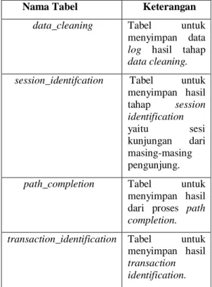Tabel 1 Tabel database tambahan 