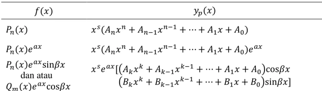 Tabel 1 Asumsi awal solusi partikular berdasarkan bentuk  ( ) 