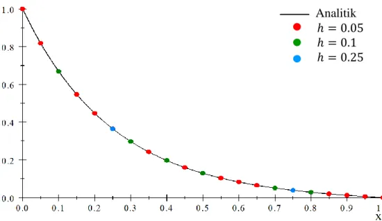 Gambar 1 Plot solusi khusus persamaan (25) metode analitik dan numerik  Titik-titik  warna  pada  Gambar  1  menunjukkan  hasil  pendekatan  solusi  numerik pada setiap titik nilai hasil diskretisasi dengan metode beda hingga