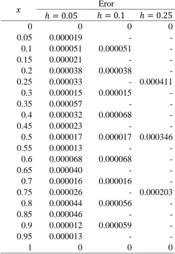 Tabel 3 Eror hasil solusi khusus persamaan (25) pada setiap titik nilai 