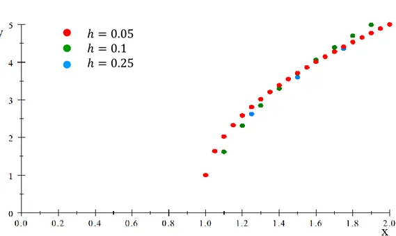 Gambar 4 Plot solusi khusus persamaan (43) metode numerik beda hingga  Tabel 10 Solusi khusus persamaan (43) pada setiap titik nilai 