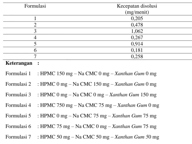 Tabel  2.  Disolusi  Teofilin  menggunakan  Matrix  Kombinasi  HPMC  -  Xanthan  Gum  -  Na  CMC dengan Berbagai Variasi massa 4 